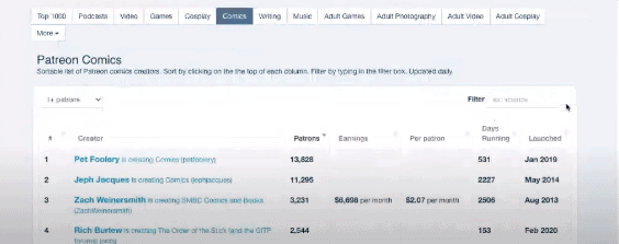 那些人於 Patreon 可以每月網上賺錢 $100,000? 那些人於 Patreon 可以每月網上賺錢 $100,000?