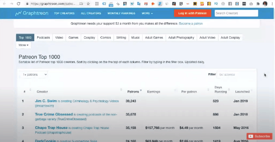 那些人於 Patreon 可以每月網上賺錢 $100,000? 那些人於 Patreon 可以每月網上賺錢 $100,000?