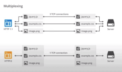 Googlebot 開始爬行 (crawl) HTTP/2 網站 http/1.1 比較 http/2