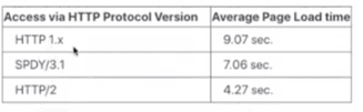 Googlebot 開始爬行 (crawl) HTTP/2 網站 http/1.1 比較 http/2 速度