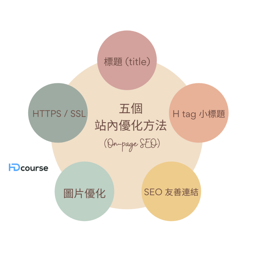 SEO 課程:SEO 是什麼? 搜尋引擎優化公司都在使用這些技巧 五個站內優化方法 (On-page SEO)