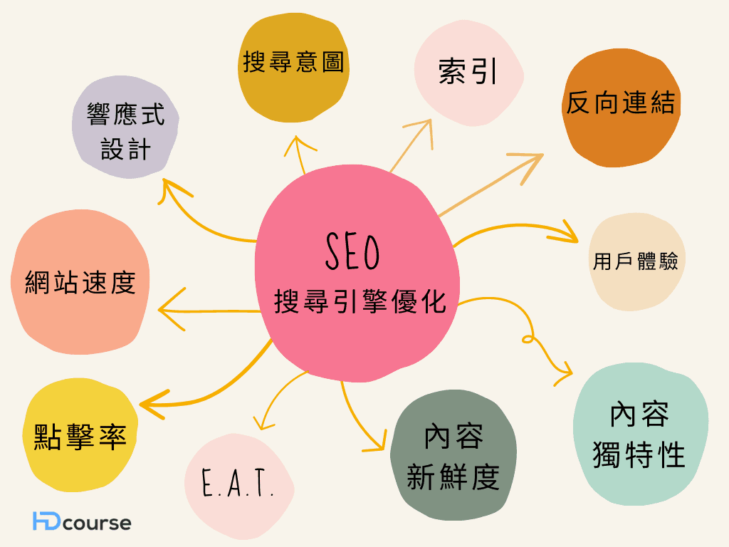 SEO 課程:SEO 是什麼? 搜尋引擎優化公司都在使用這些技巧 SEO 教學入門指南:SEO 是什麼? 搜尋引擎優化公司都在使用這些技巧