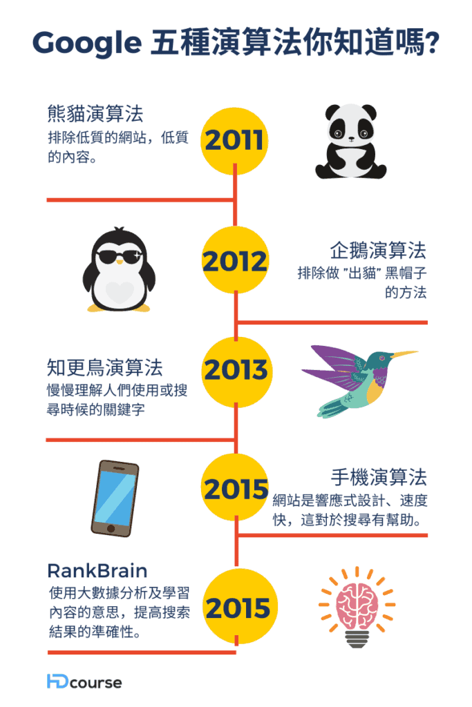 SEO 課程:SEO 是什麼? 搜尋引擎優化公司都在使用這些技巧 Google 五種演算法你知道嗎?