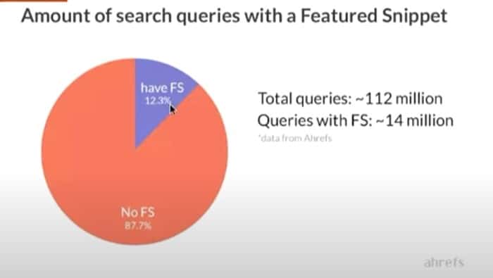 什麼是 Google 搜尋引擎「零點擊」? 12% 的內容是「精選摘要」導致零點擊 112 million queries have feature snippet