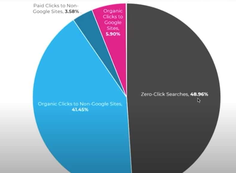 48.9% 零點擊搜尋 zero-click search 是否傷害了我們的 SEO 流量 48.9% 零點擊搜尋 zero-click search 是否傷害了我們的 SEO 流量