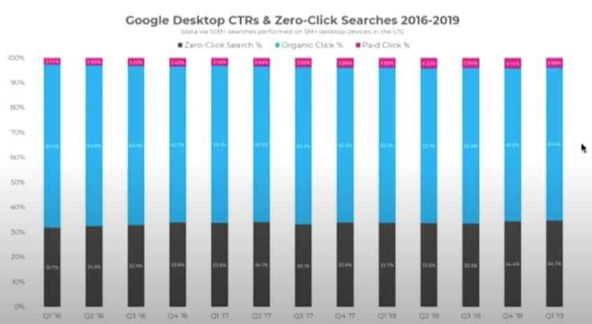 48.9% 零點擊搜尋 zero-click search 是否傷害了我們的 SEO 流量 Google Desktop CTR & Zero-Click Search 2016-2019