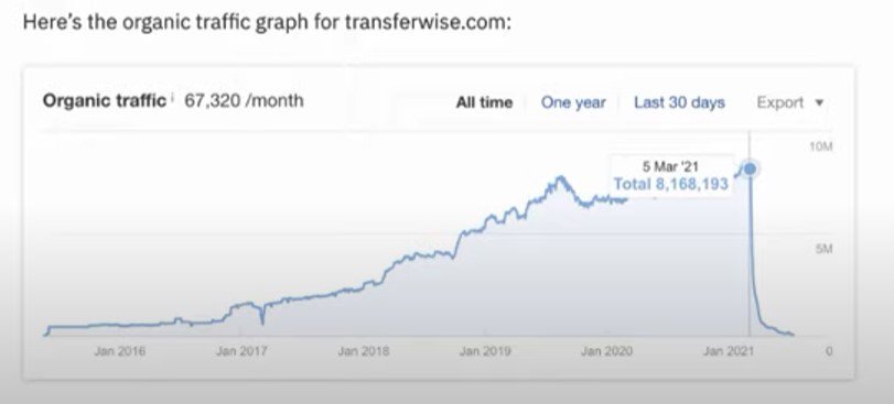 值得了解的 SEO 案例,5 個 wise (國際匯款的 app) 的 SEO 成功要素 值得了解的 SEO 案例,5 個 wise (國際匯款的 app) 的 SEO 成功要素