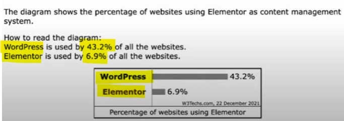 Elementor 市場份額 6.9%,WordPress 市場份額 43% WordPress 與 Elementor 市場份額