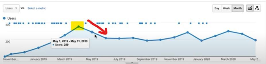 SEO 流量久而久之下跌或排名下跌,是什麼原因呢? 搜尋流量