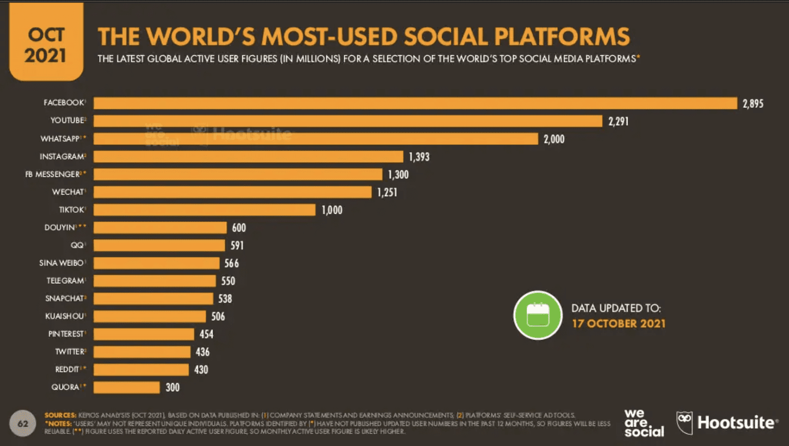 Digital Report 2021Q4:WhatsApp是最喜愛社交平台?FB、IG Engagement Rate 刷新最低值? Digital Report 2021Q4:WhatsApp是最喜愛社交平台?FB、IG Engagement Rate 刷新最低值?