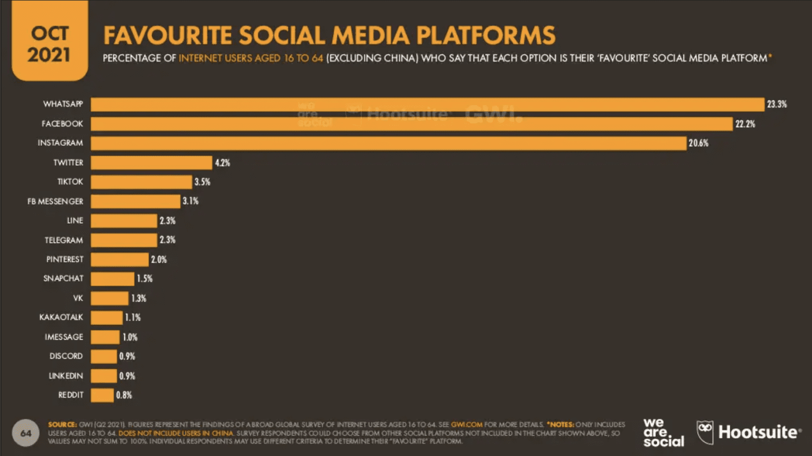 Digital Report 2021Q4:WhatsApp是最喜愛社交平台?FB、IG Engagement Rate 刷新最低值? Digital Report 2021Q4:WhatsApp是最喜愛社交平台?FB、IG Engagement Rate 刷新最低值?