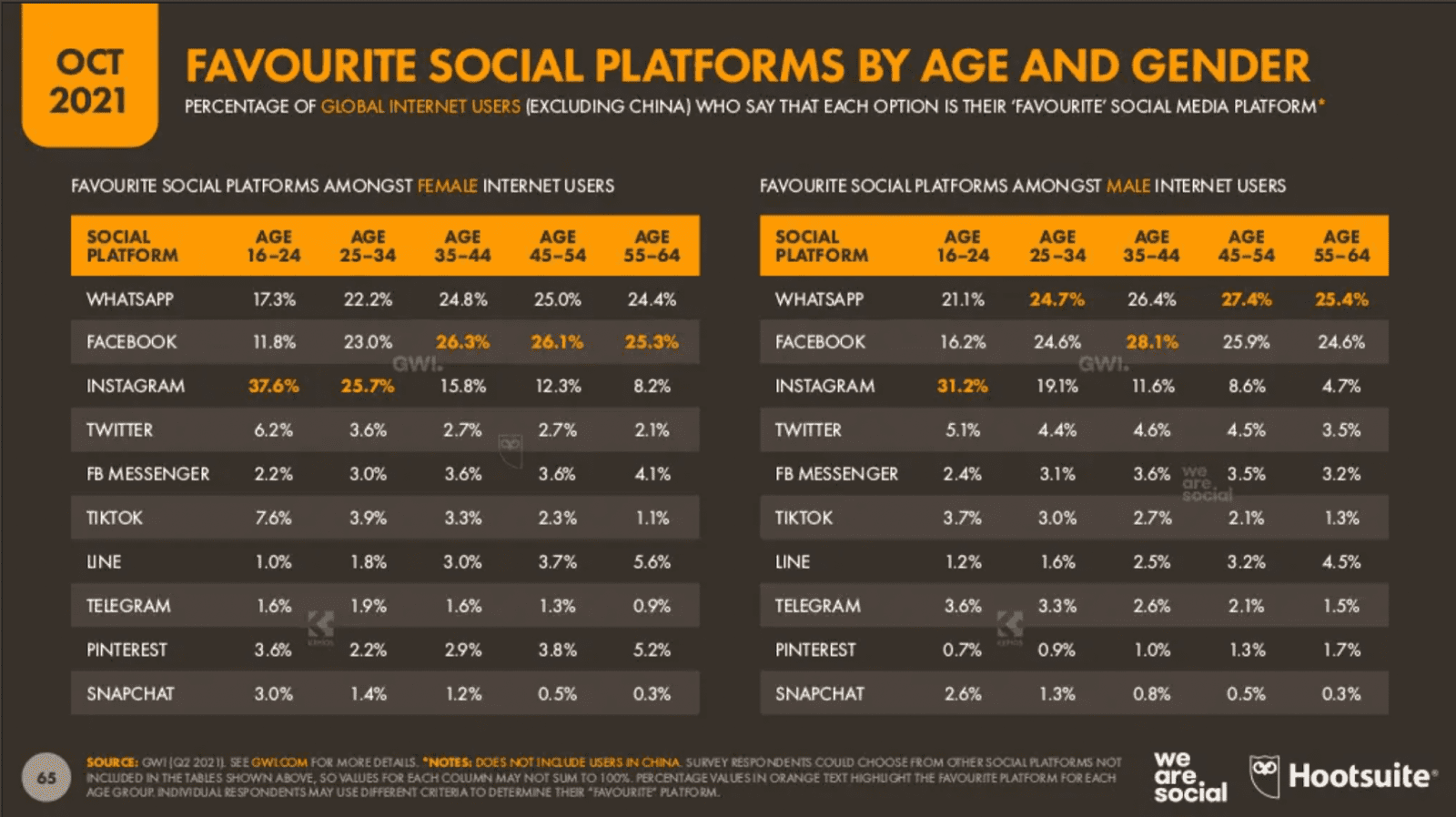 Digital Report 2021Q4:WhatsApp是最喜愛社交平台?FB、IG Engagement Rate 刷新最低值? Digital Report 2021Q4:WhatsApp是最喜愛社交平台?FB、IG Engagement Rate 刷新最低值?
