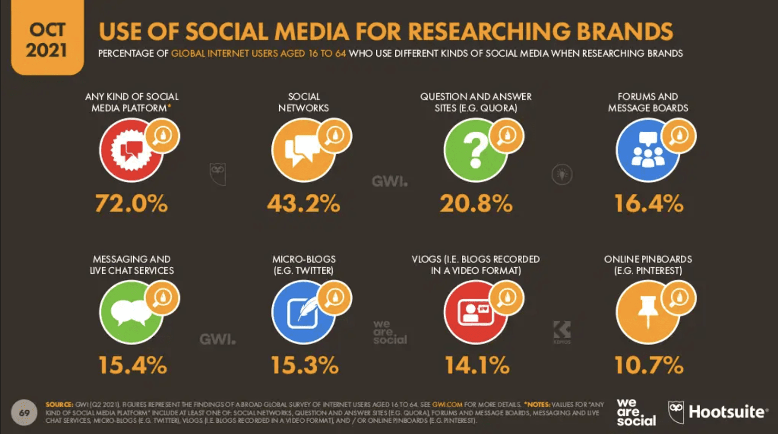 Digital Report 2021Q4:WhatsApp是最喜愛社交平台?FB、IG Engagement Rate 刷新最低值? Digital Report 2021Q4:WhatsApp是最喜愛社交平台?FB、IG Engagement Rate 刷新最低值?