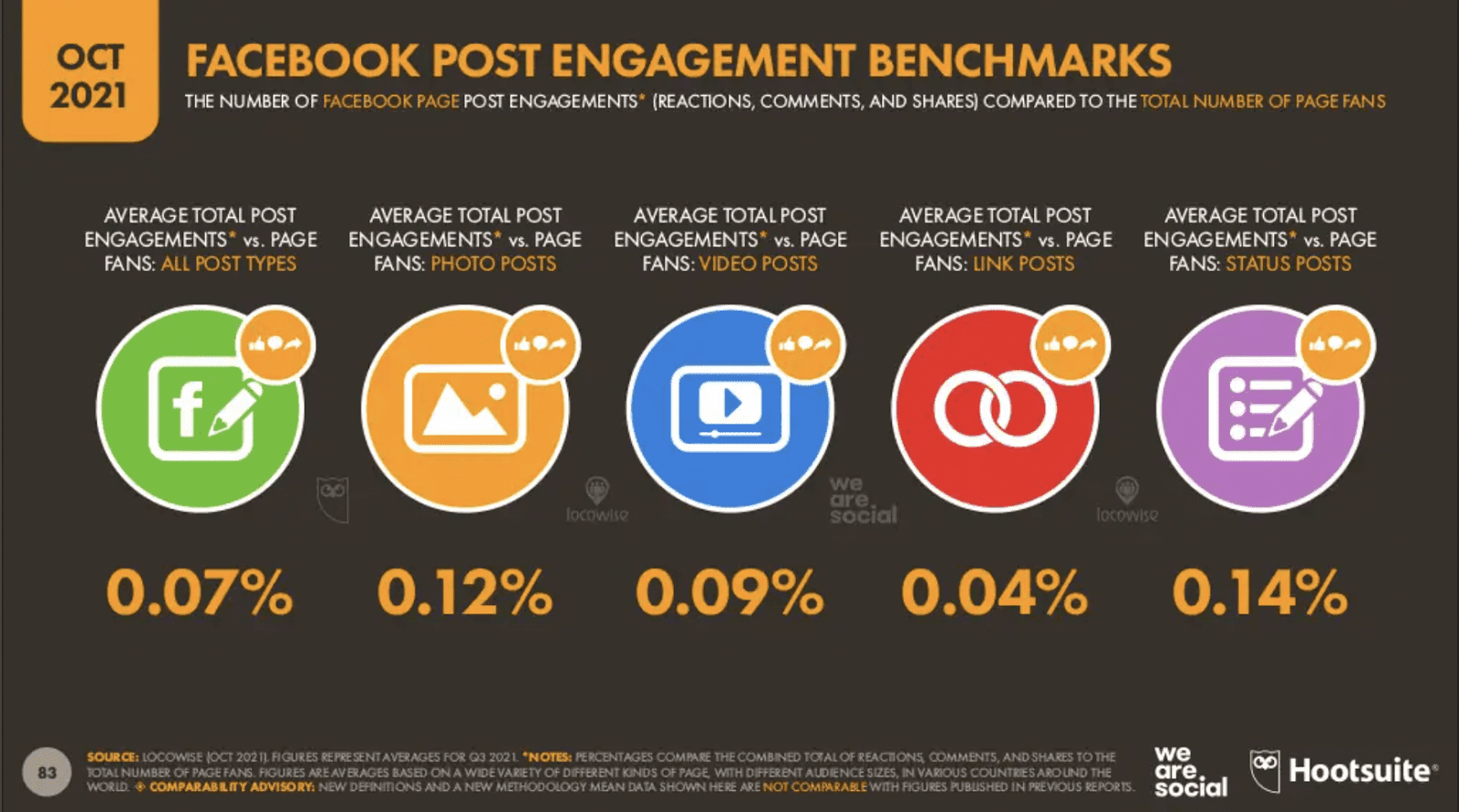 Digital Report 2021Q4:WhatsApp是最喜愛社交平台?FB、IG Engagement Rate 刷新最低值? Digital Report 2021Q4:WhatsApp是最喜愛社交平台?FB、IG Engagement Rate 刷新最低值?