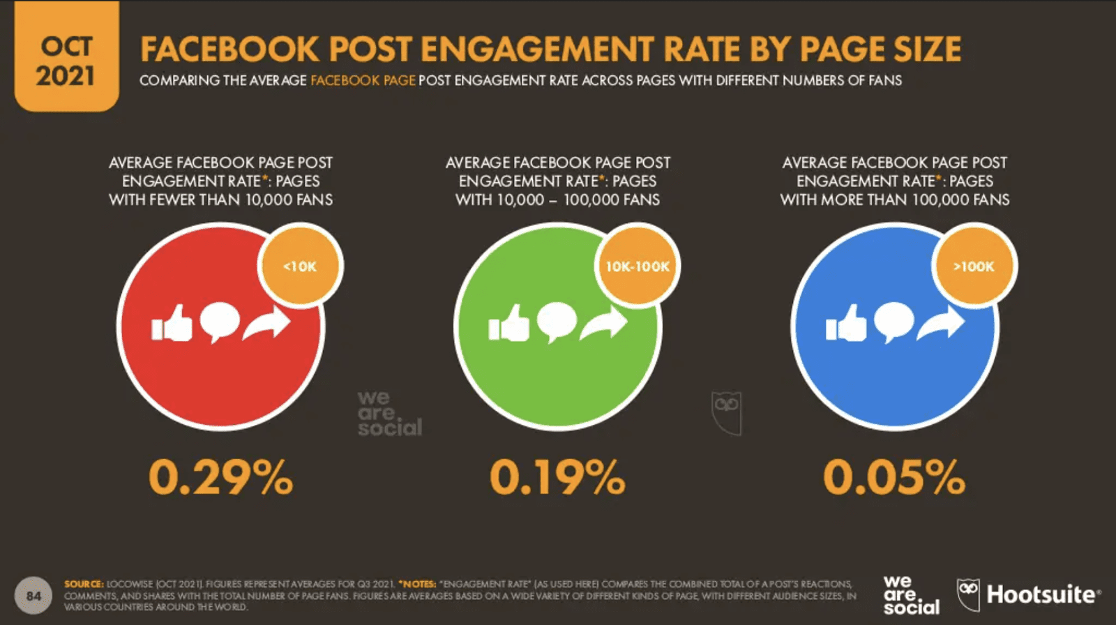 Digital Report 2021Q4:WhatsApp是最喜愛社交平台?FB、IG Engagement Rate 刷新最低值? Digital Report 2021Q4:WhatsApp是最喜愛社交平台?FB、IG Engagement Rate 刷新最低值?