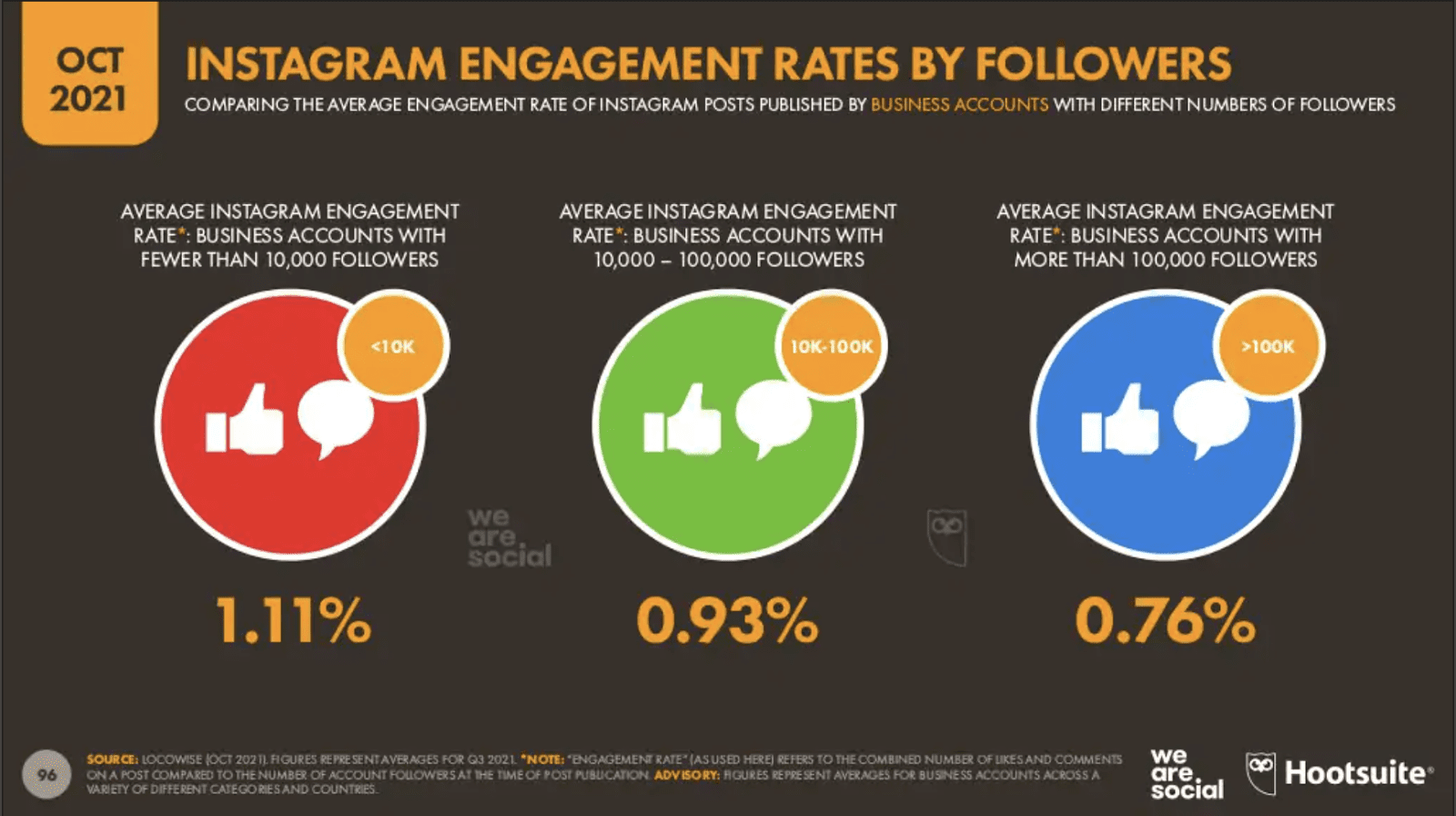 Digital Report 2021Q4:WhatsApp是最喜愛社交平台?FB、IG Engagement Rate 刷新最低值? Digital Report 2021Q4:WhatsApp是最喜愛社交平台?FB、IG Engagement Rate 刷新最低值?