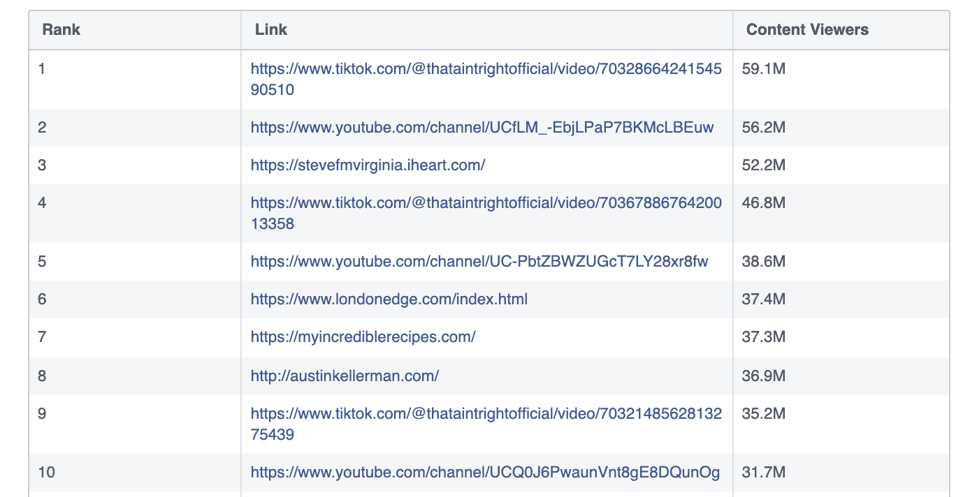 Meta《廣泛瀏覽內容報告 2021Q4》Tiktok影片侵蝕 Facebook! Meta《廣泛瀏覽內容報告 2021Q4》Tiktok影片侵蝕 Facebook!
