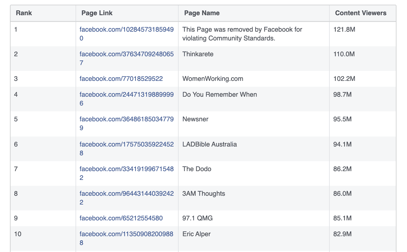 Meta《廣泛瀏覽內容報告 2021Q4》Tiktok影片侵蝕 Facebook! Meta《廣泛瀏覽內容報告 2021Q4》Tiktok影片侵蝕 Facebook!