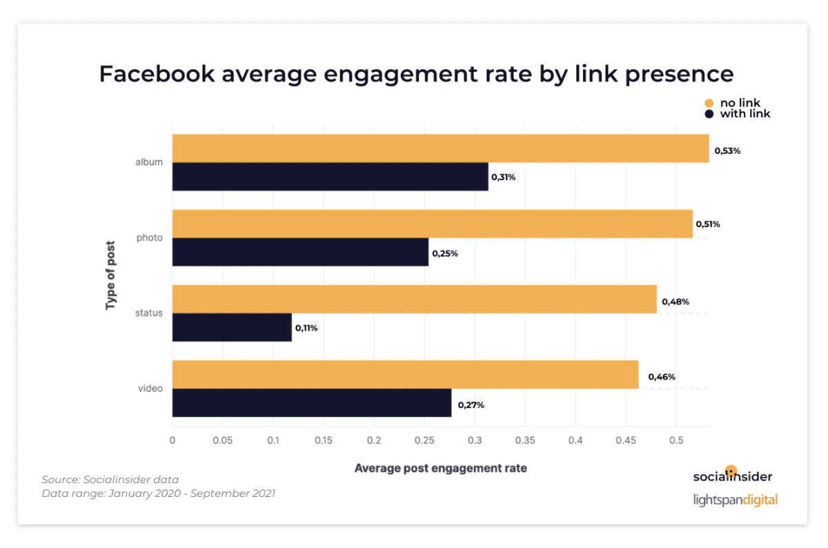 別再將連結放入 Facebook 帖子!5百萬數據證實 Engagement Rate 提升兩倍 別再將連結放入 Facebook 帖子!5百萬數據證實 Engagement Rate 提升兩倍