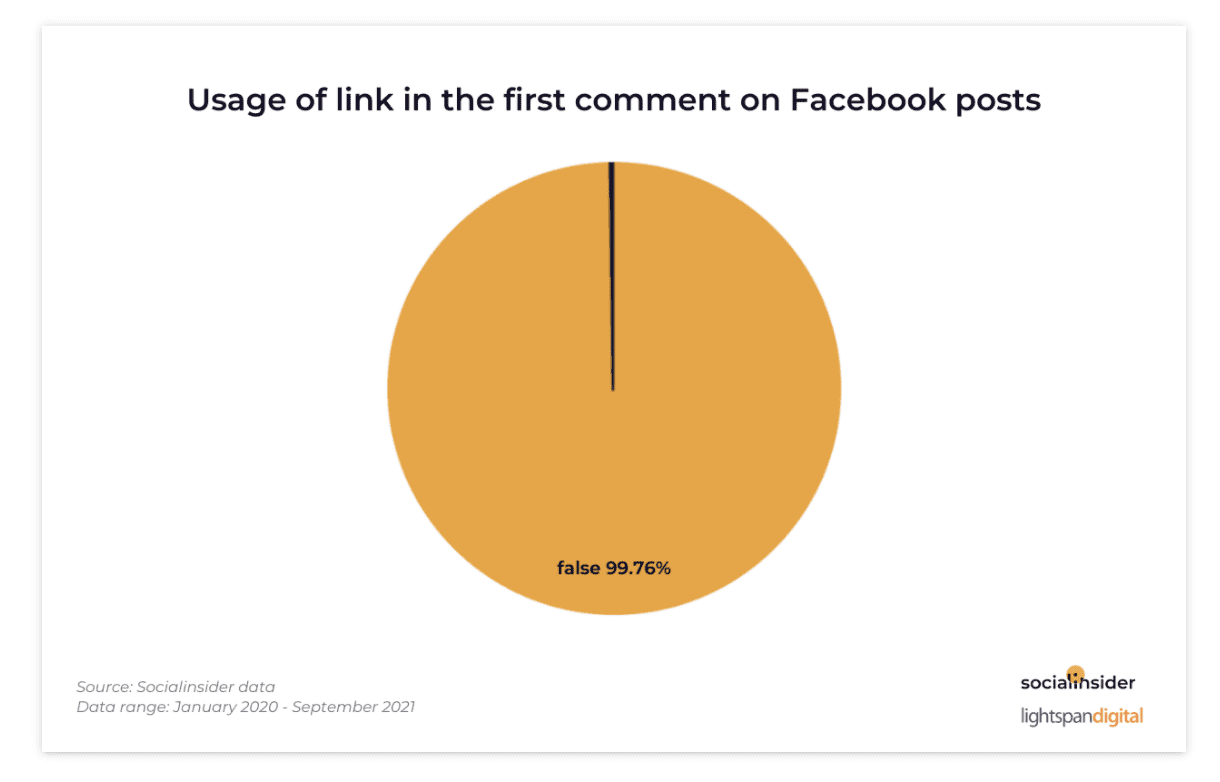 別再將連結放入 Facebook 帖子!5百萬數據證實 Engagement Rate 提升兩倍 別再將連結放入 Facebook 帖子!5百萬數據證實 Engagement Rate 提升兩倍