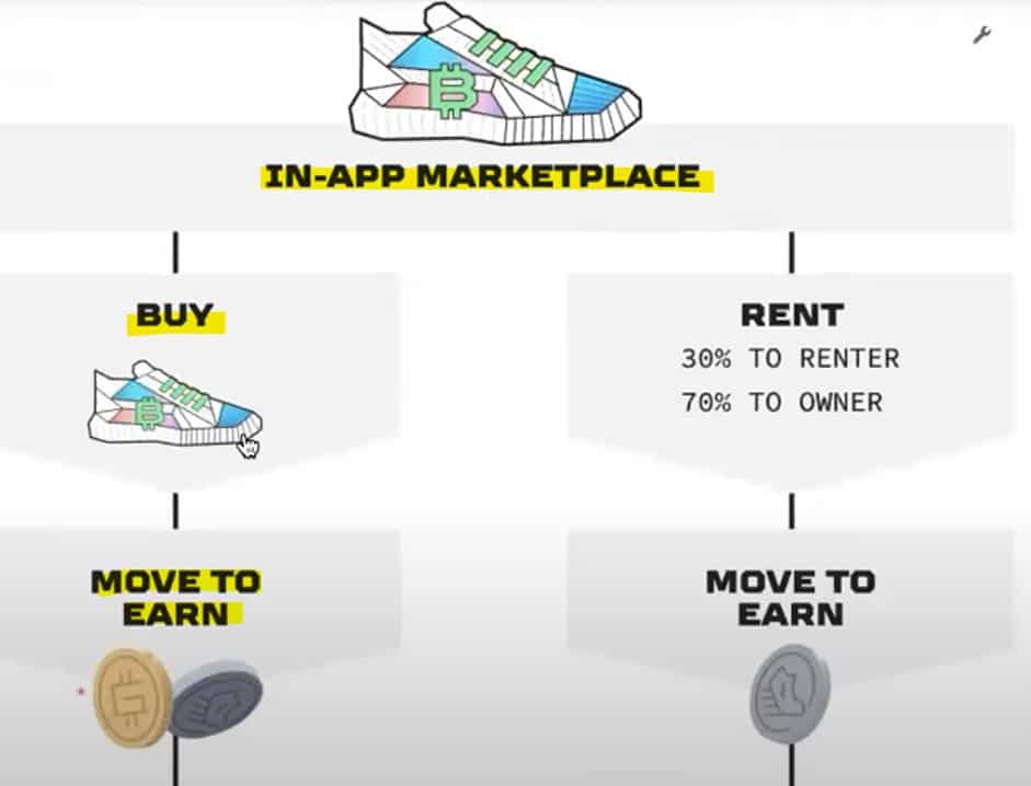👶🏻Stepn新手攻略 👟move to earn💰,避免走冤枉路 Move to earn 參與流程