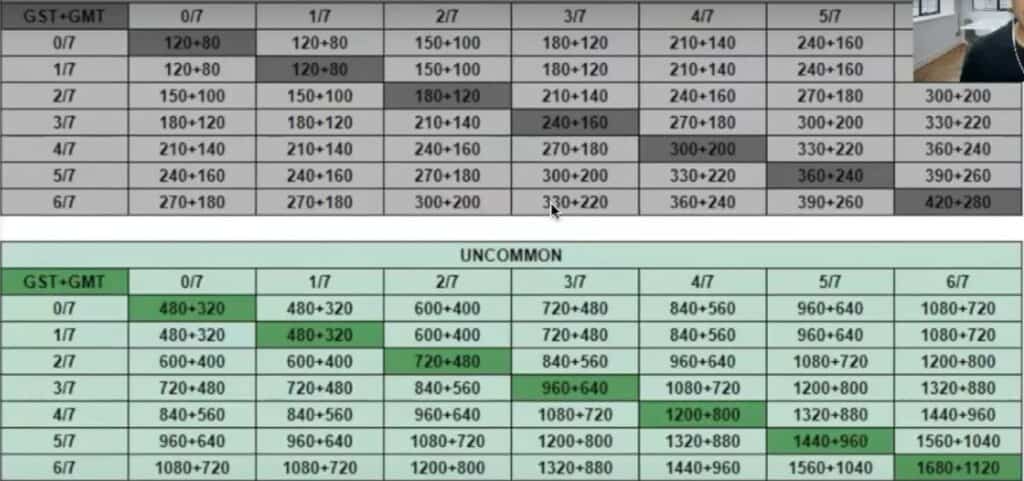 究竟 StepN 賺錢效益 💰 係點樣計算?原來唔係行得快就一定賺得快 😱 Mint 鞋子價格
