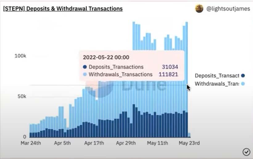 StepN 一個月回本? 如何出入金 💰? 什麼是動態 Minting? 原來而家有 40 萬對鞋,52 萬個用戶,啲鞋係咪唔夠分 😱 (廣東話) StepN 一個月回本? 如何出入金 💰? 什麼是動態 Minting? 原來而家有 40 萬對鞋,52 萬個用戶,啲鞋係咪唔夠分 😱 (廣東話)