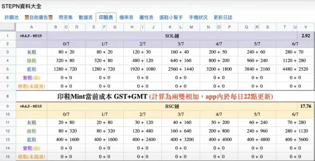 StepN 一個月回本? 如何出入金 💰? 什麼是動態 Minting? 原來而家有 40 萬對鞋,52 萬個用戶,啲鞋係咪唔夠分 😱 (廣東話) StepN 印鞋表
