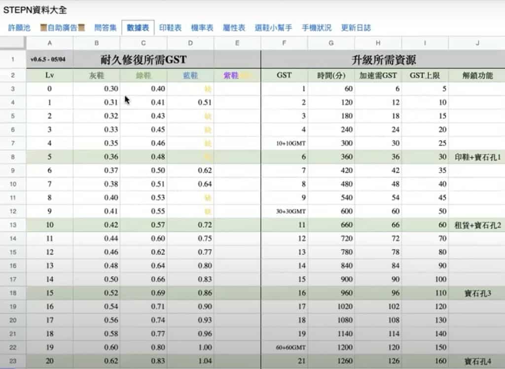 StepN 一個月回本? 如何出入金 💰? 什麼是動態 Minting? 原來而家有 40 萬對鞋,52 萬個用戶,啲鞋係咪唔夠分 😱 (廣東話) StepN 鞋維修表
