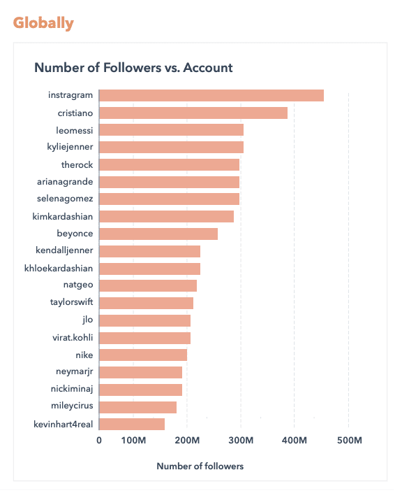 Instagram Engagement Report 2022:平均Engagement Rate 翻倍奇高! Instagram Engagement Report 2022:平均Engagement Rate 翻倍奇高!