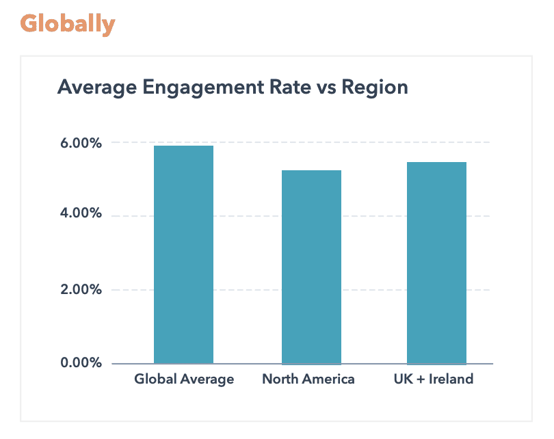 Instagram Engagement Report 2022:平均Engagement Rate 翻倍奇高! Instagram Engagement Report 2022:平均Engagement Rate 翻倍奇高!