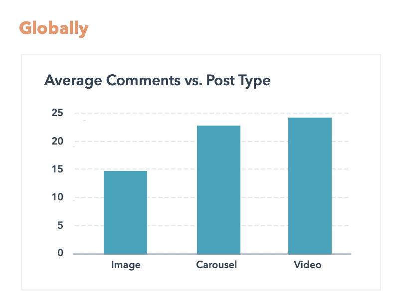 Instagram Engagement Report 2022:平均Engagement Rate 翻倍奇高! Instagram Engagement Report 2022:平均Engagement Rate 翻倍奇高!