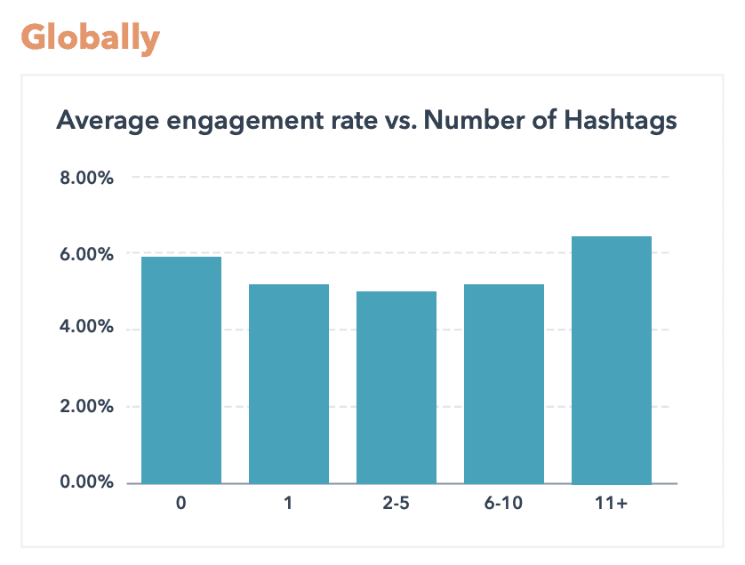 Instagram Engagement Report 2022:平均Engagement Rate 翻倍奇高! Instagram Engagement Report 2022:平均Engagement Rate 翻倍奇高!