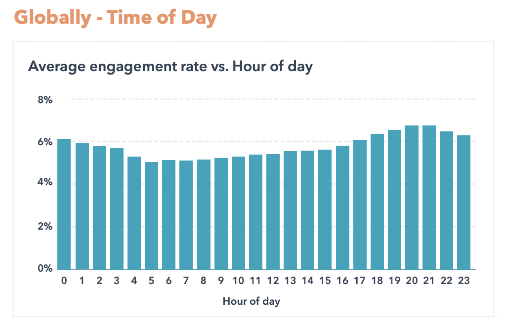 Instagram Engagement Report 2022:平均Engagement Rate 翻倍奇高! Instagram Engagement Report 2022:平均Engagement Rate 翻倍奇高!