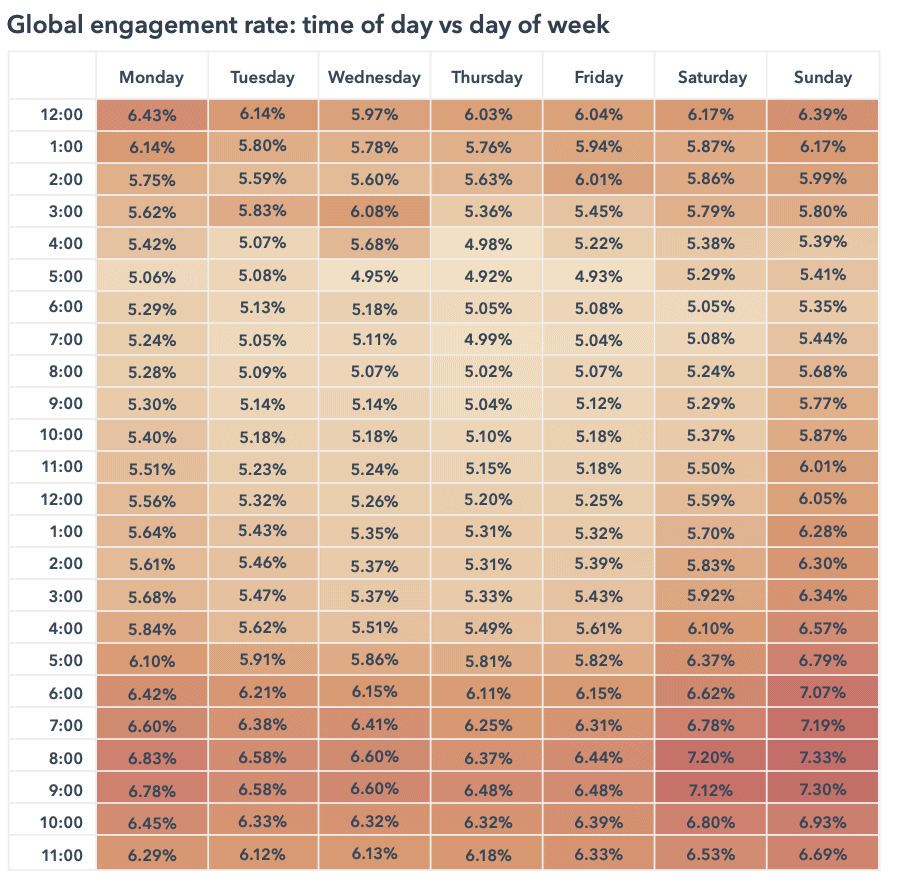 Instagram Engagement Report 2022:平均Engagement Rate 翻倍奇高! Instagram Engagement Report 2022:平均Engagement Rate 翻倍奇高!