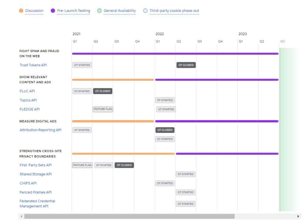 Google chrome 推遲取消 cookies,對投放 Google 廣告有什麼影響? The Privacy Sandbox Timeline for the Web