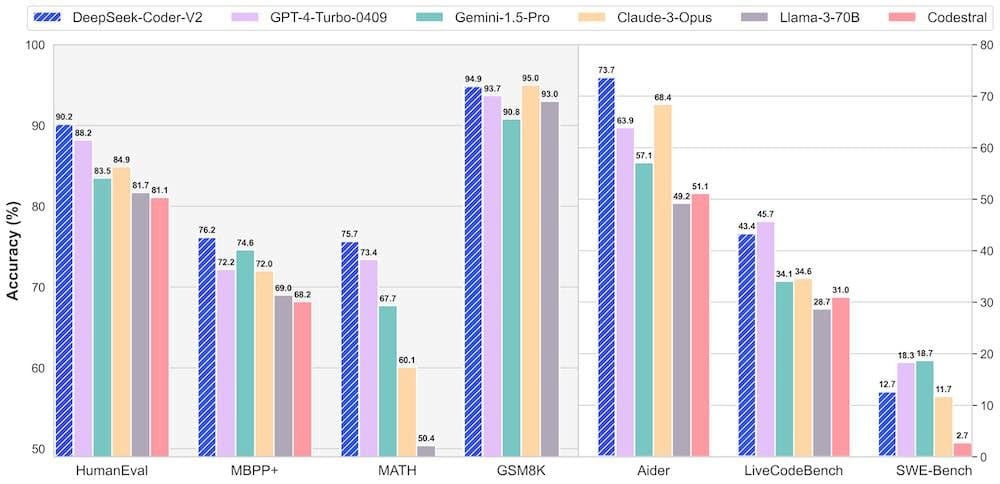 5 大原因 DeepSeek-Coder-V2 勝過 GPT4-Turbo 在編程和數學測試中 5 大原因 DeepSeek-Coder-V2 勝過 GPT4-Turbo 在編程和數學測試中