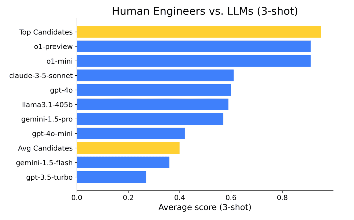 AI VS 人類工程師的競技:程式編寫技能的比較 AI VS 人類工程師的競技:程式編寫技能的比較